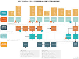 La Plantilla De Modelo De Servicio Lo Ayudara A Disenar Una Guia Visual Para Tomar Decisiones Comerciales Efectivas Service Blueprint Blueprints Blueprint App