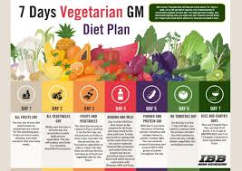 Ppt 7 Days Vegetarian Gm Diet Plan Powerpoint Presentation