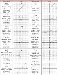 Parent Functions And Transformations She Loves Math Math Lessons Studying Math Teaching Algebra