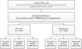 Extrapelvic endometriosis affects a slightly older population of women than pelvic endometriosis. The Impact Of Endometrial Thickness Change After Progesterone Administration On Pregnancy Outcome In Patients Transferred With Single Frozen Thawed Blastocyst Reproductive Biology And Endocrinology Full Text