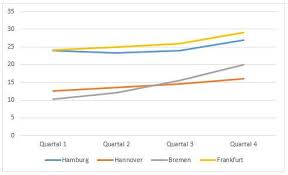 Diagramm In Excel Erstellen Und Bearbeiten Office Tutor