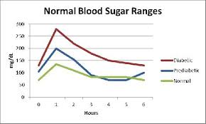 Non Diabetic Blood Sugar Levels Chart After Eating Non