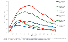 Scientific Diabetes Chart And Graphs Blood Sugar Graph After