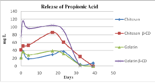 The Release Of Propionic Acid At Room Temperature From Various Active Download Scientific Diagram