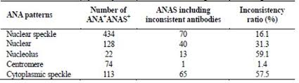 Therefore when titers are drawn they must be quantitative. Comparative Analysis Of Antinuclear Antibody And Antinuclear Antibody Spectrum American Laboratory