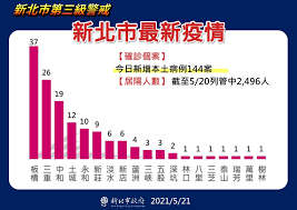 最新 新北疫情升溫 確診者 湳雅夜市足跡 曝光 東森新聞 ch51. Whcvmjrbu Ejom