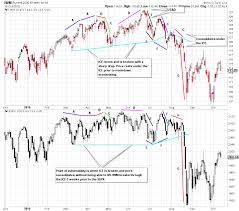 Distribution Power Waves Wyckoff Power Charting