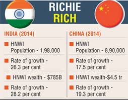 India shining: Super rich count up by 26 per cent