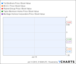 Taylor Morrison Fresh Off Its Ipo This Homebuilder Is