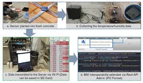 Maybe you would like to learn more about one of these? Applied Sciences Free Full Text Extending Bim Interoperability For Real Time Concrete Formwork Process Monitoring Html