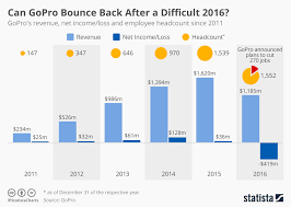 Chart Can Gopro Bounce Back After A Difficult 2016 Statista