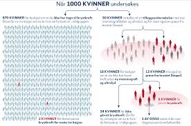 Har du oppdaget en kul i brystet eller noe som ikke har vært der før? Fordeler Og Ulemper Ved Mammografiscreening