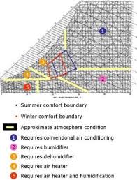 Zone Psychrometric Chart To Determine The Type Of Air