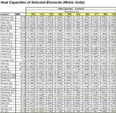 estimating heat capacities for solutions with dissolved