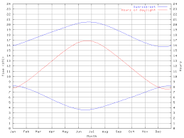 Gregory Jaczko Sunrise Sunset Graph Uk