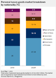 Maybe you would like to learn more about one of these? Covid 19 Accelerates Repatriation Of Chinese Luxury Goods Spending S P Global Market Intelligence