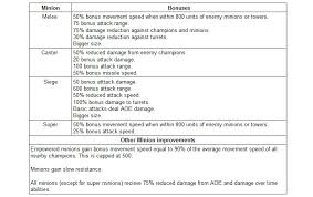 League Of Legends Ultimate Wave Management Guide Mobalytics