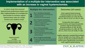 This type of hysterectomy scar is more noticeable and is not as easy to hide as the horizontal hysterectomy scar. The Green Journal Pa Twitter Free Vaginal Hysterectomy Rates Before And After Implementation Of A Multiple Tier Intervention Implementation Of A Multiple Tier Intervention Was Associated With An Increase In Vaginal Hysterectomies Obgyn Gyn