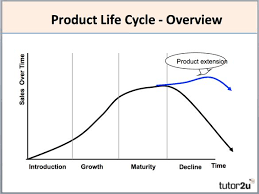 Product Life Cycle Introduction Business Tutor2u