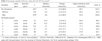 The Clinical Utility Of Normal Range Carbohydrate Antigen 19 9 Level As A Surrogate Marker In Evaluating Response To Treatment In Pancreatic Cancer A Report Of Two Cases Al Shamsi Journal Of Gastrointestinal