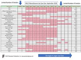Mlcc Shortages By Case Size 2018 Tti Inc