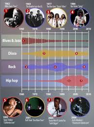 The Three Ages Of Pop Scientists Pinpoint Musical