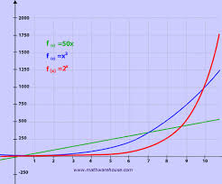 Y = 2x + 1. Exponential Growth Its Properties How Graph Relates To The Equation And Formula Visual Lesson Math Warehouse