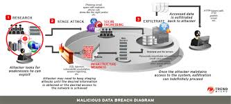 A violation, as of a law, obligation, or promise. Data Breaches 101 How They Happen What Gets Stolen And Where It All Goes Security News
