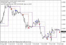 This script plots the current daily, weekly and monthly opens (all enabled by default). Free Download Of The Bunnygirl Cross And Daily Open Indicator By Scriptor For Metatrader 4 In The Mql5 Code Base 2016 05 16