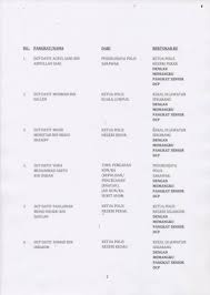 Polis diraja malaysia (pdrm) mengumumkan pertukaran dan kenaikan pangkat enam pegawai kanannya berkuat kuasa pada 21 september. Facebook
