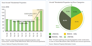 1.1.1 the housing system in singapore. Real Property In Malaysia Bank Negara Malaysia Imbalances In The Property Market June 2017