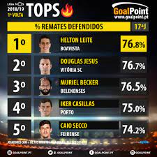 Liga nos added 15 new photos to the album: Os Tops Da 1Âª Volta Da Liga Nos 18 19 Goalpoint