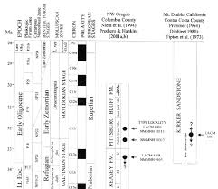 Correlation Chart Of Late Eocene And Oligocene Stratigraphic