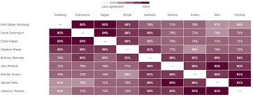 chart of the week how the supreme court justices line up