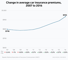 Lucie counties, we provide services in florida it's required that every vehicle with four or more wheels maintains florida auto insurance coverage. What S The Average Cost Of Car Insurance In 2020 Business Insider
