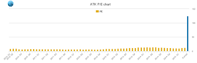 alliant techsystems pe ratio atk stock pe chart history