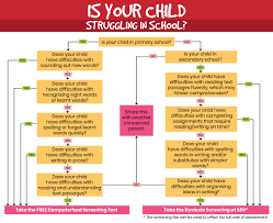 Maybe you would like to learn more about one of these? Dyslexia Screening
