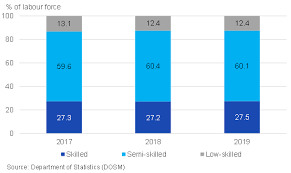 Labour force survey (household approach) 4. Developing High Skilled Talent Pool For Post Covid 19 Era Quantum Leap