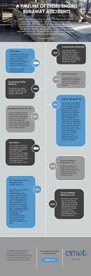 Maybe you would like to learn more about one of these? A Timeline Of Diesel Engine Runaway Accidents