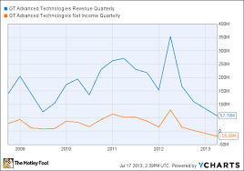 Gt Advanced Technologies Inc Gtat A Dark Horse With The