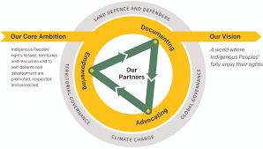 Keeping your home tidy does not need to be a hassle. Territorial Governance Iwgia International Work Group For Indigenous Affairs