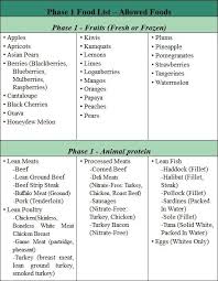 Fast Metabolism Diet Phase 1 List Of Allowed Foods Part 2 Metabolic Diet Fast Metabolism Diet Recipes Hcg Diet Recipes