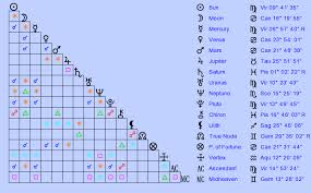 Birth Chart Keanu Reeves Virgo Zodiac Sign Astrology