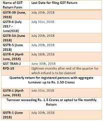 Gst Gov In Gst Portal One Website For Registration And