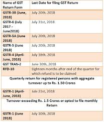 Gst Gov In Gst Portal One Website For Registration And