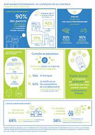 Mais sur internet, des dangers existent. Les Jeunes Et Internet Decouvrez Tous Les Chiffres