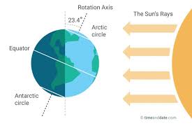 Explanation Of Why The Midnight Sun Occurs June Solstice Winter Solstice Southern Hemisphere Summer Solstice