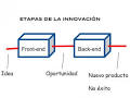 Resultado de imagen para pasos proceso innovación