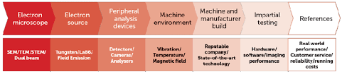 Unlike to most companies, brightwell's founders are all coming from engineering field , 100% they. Purchasing An Electron Microscope Considerations And Scientific Strategies To Help In The Decision Making Process 2018 Wiley Analytical Science