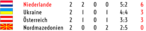 Auch holland hat nach italien und belgien das achtelfinale sicher. 459b5xcbkgyedm